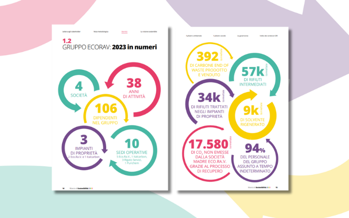 Bilancio di sostenibilità Gruppo Ecorav - i numeri del 2023